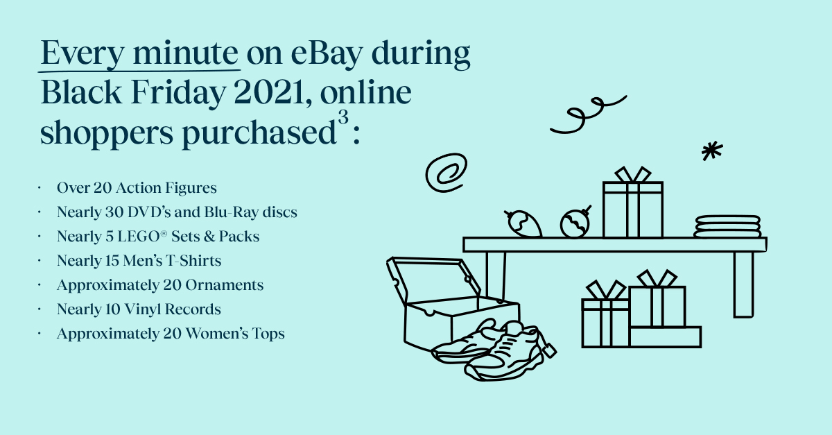 Image with graphics on the right side. Text says:Every minute on eBay during Black Friday 2021, online shoppers purchased:Over 20 Action FiguresNearly 30 DVD’s and Blu-Ray discsNearly 5 LEGO® Sets & PacksNearly 15 Men’s T-ShirtsApproximately 20 Ornaments Nearly 10 Vinyl RecordsApproximately 20 Women’s Tops